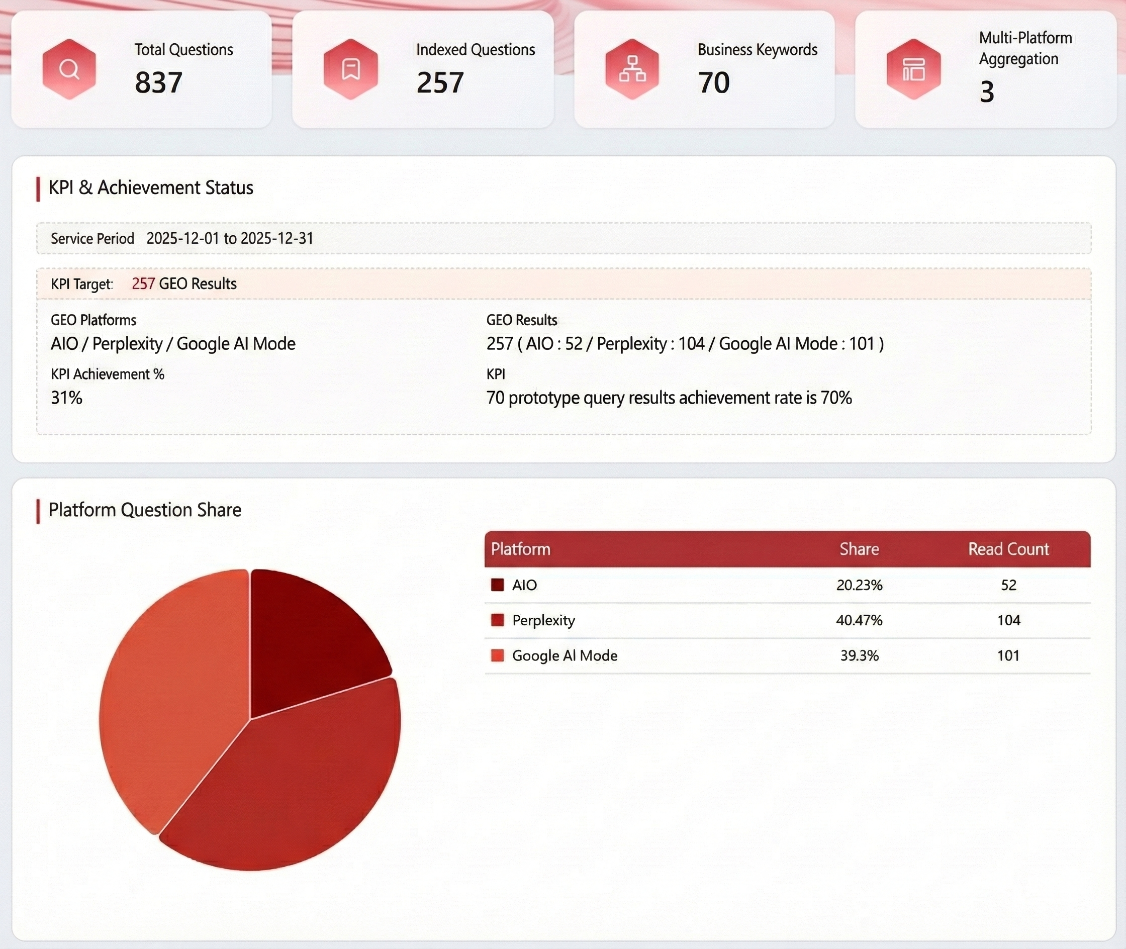 AI決策時代的GEO服務